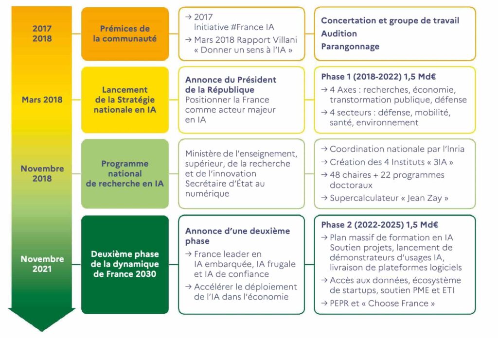 Infographie représentant les étapes d’élaboration de la stratégie nationale française en IA depuis 2017.